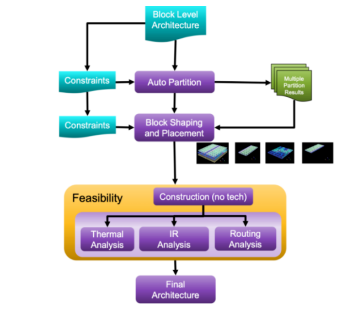 面對高復(fù)雜度芯片，何時轉(zhuǎn)向多裸片封裝破局？