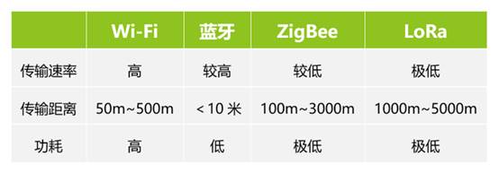 如何選擇最適合你的物聯(lián)網(wǎng)無線通信技術(shù)？