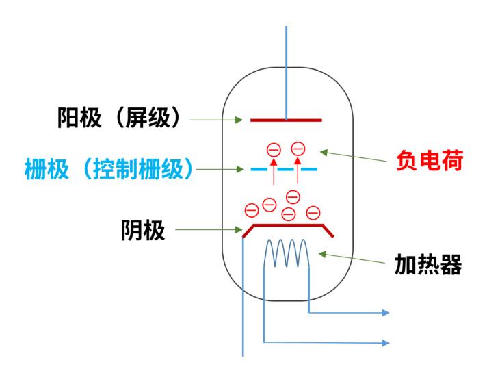 什么是電子管（真空管）？