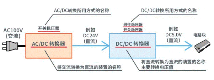 【干貨】帶你解鎖AC／DC、DC／DC轉(zhuǎn)換器