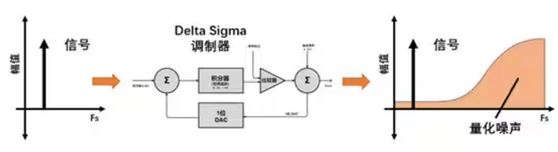 Σ －Δ ADC的高精度數(shù)模轉(zhuǎn)化，是如何實現(xiàn)的？