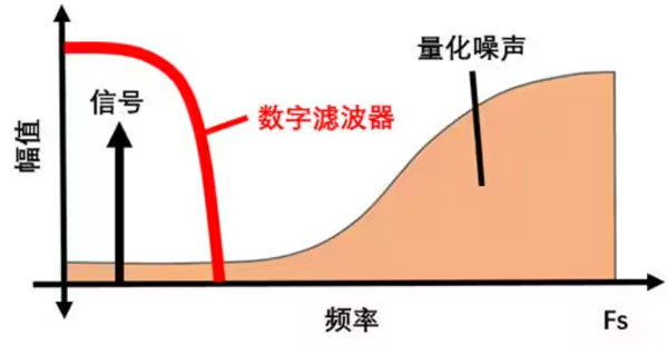 Σ －Δ ADC的高精度數(shù)模轉(zhuǎn)化，是如何實現(xiàn)的？