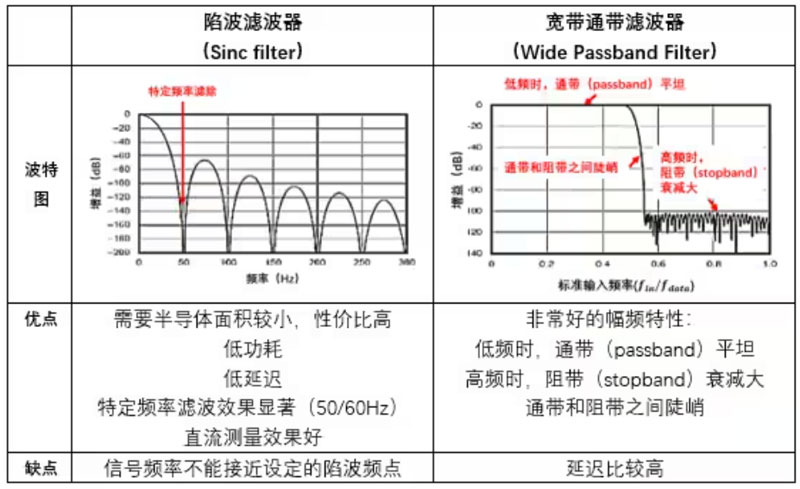 Σ －Δ ADC的高精度數(shù)模轉(zhuǎn)化，是如何實現(xiàn)的？