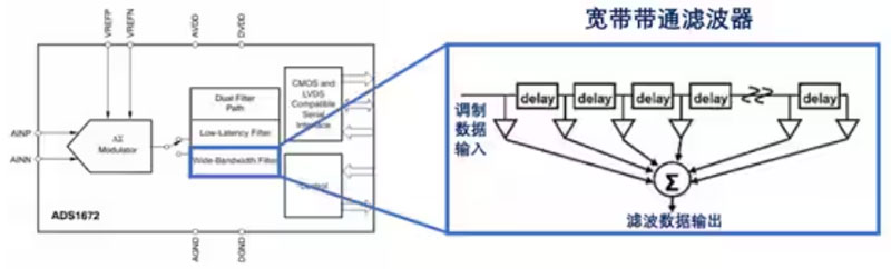 Σ －Δ ADC的高精度數(shù)模轉(zhuǎn)化，是如何實現(xiàn)的？