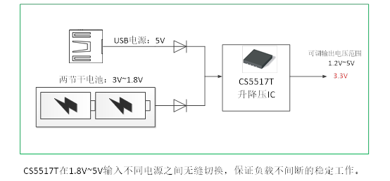 如何運(yùn)用升降壓芯片CS5517實(shí)現(xiàn)鋰電池穩(wěn)定輸出3.3V/3.6V（1.2-5V）的電壓？