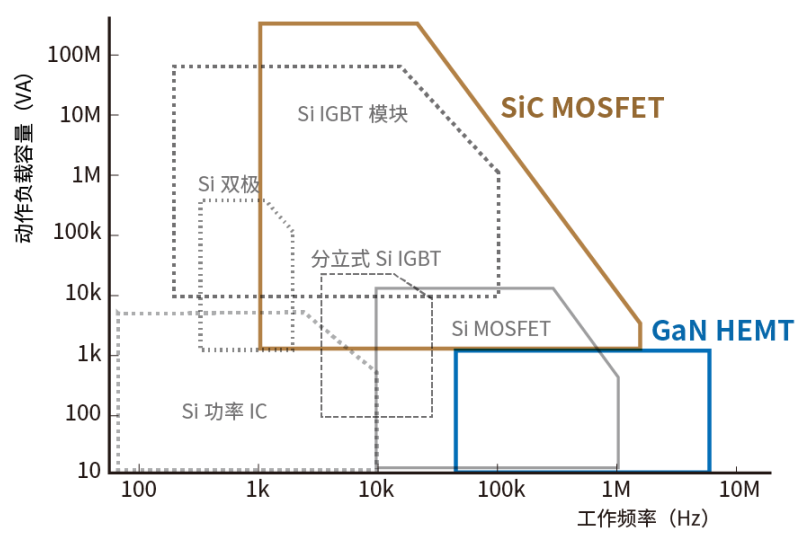 使用SiC/GaN功率半導(dǎo)體，提高功率轉(zhuǎn)換效率，無源元件的技術(shù)進(jìn)步很重要！