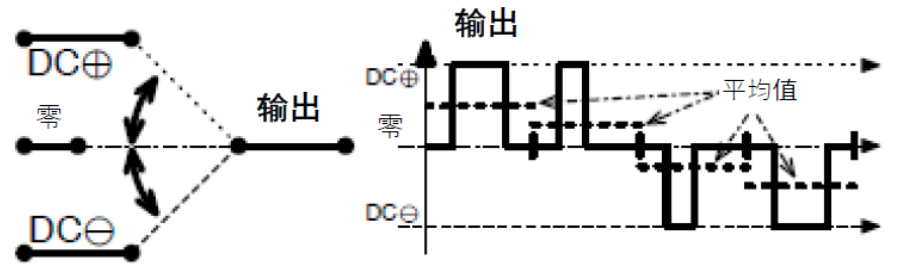 三相功率因數(shù)校正(PFC)系統(tǒng)（或也稱為有源整流或有源前端系統(tǒng)）正引起極大的關(guān)注，近年來需求急劇增加。之前我們介紹了三相功率因數(shù)校正系統(tǒng)的優(yōu)點。本文為系列文章的第二部分，將主要介紹設(shè)計三相PFC時的注意事項。  在設(shè)計三相PFC時應(yīng)該考慮哪些關(guān)鍵方面？  對于三相PFC，有多種拓?fù)浣Y(jié)構(gòu)，具體可根據(jù)應(yīng)用要求而定。不同的應(yīng)用在功率流方向、尺寸、效率、環(huán)境條件和成本限制等參數(shù)方面會有所不同。在實施三相PFC系統(tǒng)時，設(shè)計人員應(yīng)考慮幾個注意事項。以下是一些尤其需要注意的事項：  單極還是雙極（兩電平或三電平） 調(diào)制方案 開關(guān)頻率vs功率器件 熱管理和損耗管理 雙向傳輸和輸出方向優(yōu)化 拓?fù)浣Y(jié)構(gòu) 這些方面都會影響我們系統(tǒng)的結(jié)果和整體性能，因此它們對于滿足應(yīng)用的要求至關(guān)重要。在下面的討論中，我們假設(shè)輸入電壓為三相400VAC（EU）或480VAC（USA）。  單極或雙極（兩電平或三電平）  第一個關(guān)鍵決定是使用兩電平還是三電平拓?fù)浣Y(jié)構(gòu)。這對效率有很大影響，主要包括開關(guān)和二極管中的開關(guān)損耗、電感器中的高頻損耗，以及EMI。這還會極大影響拓?fù)浣Y(jié)構(gòu)，因為并非所有拓?fù)浣Y(jié)構(gòu)都支持三電平功能。  圖4和圖5顯示了二電平和三電平開關(guān)之間的區(qū)別。  圖4.單電平或兩電平開關(guān)原理   圖5.兩電平或三電平開關(guān)原理  三電平拓?fù)浣Y(jié)構(gòu)的優(yōu)點包括：  1. 開關(guān)損耗減小。通常，開關(guān)損耗與施加到開關(guān)和二極管的電壓的二次方成正比（開關(guān)損耗αVSwitch or Diode2）。在三電平拓?fù)浣Y(jié)構(gòu)中，只有一半的總輸出電壓被施加到（一些）開關(guān)或（一些）二極管。  2. 升壓電感器中的電流紋波變小。對于相同的電感值，施加到電感器的峰峰值電壓也是三電平拓?fù)浣Y(jié)構(gòu)中總輸出電壓的一半。這使得電流紋波更小，更容易使用更小的電感器進(jìn)行濾波，從而實現(xiàn)更緊湊的電感器設(shè)計并降低成本。此外，部分電感器損耗與電流紋波成正比。因此，較低的紋波將有助于減少電感器中的損耗。  3. EMI降低。EMI主要與電流紋波有關(guān)。正如剛剛提到的，三電平拓?fù)浣Y(jié)構(gòu)減少了電流紋波，使濾波更容易并產(chǎn)生更低的傳導(dǎo)EMI。電磁輻射EMI與dV/dt和dI/dt相關(guān)。首先，三電平拓?fù)浣Y(jié)構(gòu)降低了峰峰值開關(guān)電壓，使得開關(guān)節(jié)點走線輻射的電場更小。其次，三電平拓?fù)浣Y(jié)構(gòu)減少了峰峰值開關(guān)電流，使得在開關(guān)功率級環(huán)路中輻射的磁場更小。  開關(guān)頻率與開關(guān)技術(shù)  開關(guān)頻率對電氣設(shè)計有多方面的影響，而且也會對系統(tǒng)規(guī)格（如尺寸和重量）和額外成本（如運輸和處理成本）產(chǎn)生影響。  提高開關(guān)頻率，可以減小無源元件的尺寸，從而使系統(tǒng)更輕并降低成本。然而，開關(guān)損耗隨頻率增加。新的開關(guān)技術(shù)解決了這一難題。  就開關(guān)技術(shù)而言，IGBT是速度較慢的器件。IGBT用于開關(guān)頻率較低（幾十kHz）的轉(zhuǎn)換器中。與MOSFET相比，當(dāng)VCE(SAT)小于RDS(ON)×ID時，它們更適合用于非常高的電流。硅超級結(jié)MOSFET的使用頻率不超過100kHz左右。而碳化硅(SiC) MOSFET可用于100kHz以上。  關(guān)于二極管，肖特基SiC二極管與快速硅二極管也可用于三相PFC中的升壓二極管，與MOSFET互補，以降低開關(guān)損耗并允許超結(jié)硅MOSFET實現(xiàn)更高的工作頻率。  肖特基SiC二極管也可以與IGBT共同封裝，以減少反向恢復(fù)損耗。這種配置（硅IGBT+SiC聯(lián)合封裝二極管）稱為混合IGBT?；旌螴GBT在各種拓?fù)浣Y(jié)構(gòu)的半橋或背靠背配置中能以較少的開關(guān)損耗運行。如果開關(guān)損耗較低，開關(guān)頻率也可以增加，以優(yōu)化系統(tǒng)性能。  最后，還必須考慮具體的應(yīng)用要求。對于“車載充電器”，由于尺寸和重量至關(guān)重要，因此需要高頻以減小無源元件的尺寸。這將需要高頻開關(guān)和二極管。在這種情況下，寬禁帶組件（如SiC）通常是首選。另一方面，對于“非車載充電器”，尺寸和重量并不那么重要。充電時間和成本更為關(guān)鍵。為縮短充電時間，常采用IGBT實現(xiàn)數(shù)百千瓦的充電功率。成本限制是采用更便宜的常規(guī)硅基器件解決方案的另一個原因。  調(diào)制方案  在平衡的三相系統(tǒng)中，沒有中性線電流。電壓總和始終為零，電流也是如此。我們有以下公式（其中U、V、W是三相線的名稱）：  這意味著流過一相或兩相的電流是否會通過其他兩相或一相（分別）返回電網(wǎng)。電流分流取決于電網(wǎng)波形的相位。有十二種不同的組合或狀態(tài)（取決于U、V、W值）。這些狀態(tài)稱為“扇區(qū)”，如圖6所示。  圖6.三相電壓和扇區(qū)  例如，在扇區(qū)1期間，電流從（U和V）流向W。在扇區(qū)4期間，電流從V流向（U和W）。調(diào)制技術(shù)將基于這些扇區(qū)，并將確定應(yīng)用于所需開關(guān)的PWM序列。  為了驅(qū)動開關(guān)，還可以使用多種調(diào)制技術(shù)。最常見的是SVPWM。大多數(shù)情況下，采用對稱PWM調(diào)制來減少頻譜頻率含量，也用于減少前沿或后沿PWM調(diào)制時的EMI。為了減少開關(guān)和二極管的電壓應(yīng)力，通常（或幾乎總是）使用所謂的“三次諧波注入”來獲得空間矢量調(diào)制模式。使用的其他調(diào)制方案是平底調(diào)制或不連續(xù)調(diào)制，這主要有助于降低二極管的應(yīng)力，但會引入更高的失真和功率因數(shù)退化。  使用Clark和Park變換完成控制。Clark變換將三相電壓系統(tǒng)轉(zhuǎn)換為與三相系統(tǒng)具有相同線路頻率的單相系統(tǒng)。Park變換將單相系統(tǒng)轉(zhuǎn)換為具有有功和無功組件的靜態(tài)系統(tǒng)，類似于一種解調(diào)技術(shù)。通常，輸入電壓被認(rèn)為是純正電壓，并用作相移測量的基準(zhǔn)。當(dāng)輸入電流的有功值和無功值已知時，控制系統(tǒng)的目標(biāo)是調(diào)節(jié)無功電流分量總和為0。這是任何PFC 的主要目標(biāo)。有功部分由控制器調(diào)整，以向負(fù)載提供所需的功率。  損耗管理和熱管理  損耗和效率取決于許多參數(shù)，例如開關(guān)頻率、開關(guān)和二極管技術(shù)、轉(zhuǎn)換器拓?fù)浣Y(jié)構(gòu)和無源元件。眾所周知，如果損耗減少，則效率提高并且熱管理變得更容易。  在主動元件中，有兩種方法可以處理熱管理。對于低功率應(yīng)用，使用分立功率器件進(jìn)行設(shè)計是首選解決方案。它提供了采購和生產(chǎn)方面的靈活性。使用分立器件的缺點是通常需要很多非常復(fù)雜的機械組件。借助分立式器件，可以實現(xiàn)更高功率的設(shè)計。在這種情況下，整個系統(tǒng)被分成幾個并行運行的低功率轉(zhuǎn)換器（或模塊）。這種架構(gòu)通過將損耗分散到多個模塊來簡化電源管理。  然而，在更高功率應(yīng)用的轉(zhuǎn)換器中采用功率模塊更有優(yōu)勢（將多個功率器件集成在一個封裝中）。這樣有助于熱管理和機械組裝，因為只需要一個模塊（或一小組模塊）連接到散熱片。此外，模塊還針對熱傳遞進(jìn)行了優(yōu)化，實現(xiàn)極低熱阻材料。這在分立裝配中更難實現(xiàn)。模塊與分立器件相比的另一個優(yōu)勢是寄生或漏電布局電感。  在模塊內(nèi)部，與分立裝配相比，距離更小，這有助于減少寄生電感等損耗。較低的寄生電感還可以減少電壓尖峰，由于開關(guān)和二極管上的應(yīng)力較低，因此可以提高可靠性。較低電壓尖峰的第二個優(yōu)點是還可以減少高頻輻射。  雙向性和功率流方向優(yōu)化  通常，三相逆變器（用于UPS、太陽能或電機驅(qū)動）可以是雙向的，并且在反向模式（或UPS的充電模式或電機驅(qū)動的制動模式）下運行時充當(dāng)AC/DC轉(zhuǎn)換器。不過，這里有一點需要強調(diào)。通常，功率轉(zhuǎn)換器，特別是其拓?fù)浣Y(jié)構(gòu)，一般是通過開關(guān)器件和二極管的選擇，專門針對一種用法和輸出方向進(jìn)行優(yōu)化的。在PFC模式下用作AC/DC轉(zhuǎn)換器的三相逆變器的效率不如優(yōu)化的AC/DC PFC轉(zhuǎn)換器。即使設(shè)計為雙向的DC/AC拓?fù)浣Y(jié)構(gòu)，也會在一個方向上表現(xiàn)出比另一個方向更好的性能。因此，重要的是要記住最需要的用法是什么。  本文及其中討論的應(yīng)用側(cè)重于三相PFC轉(zhuǎn)換器，因此系統(tǒng)經(jīng)過優(yōu)化以從電網(wǎng)獲取電力（即使它們可能是雙向的）。此外，正如我們將看到的，并非所有拓?fù)浣Y(jié)構(gòu)都可以實現(xiàn)雙向性，因此預(yù)先選擇合適的拓?fù)浣Y(jié)構(gòu)是一個重要因素。
