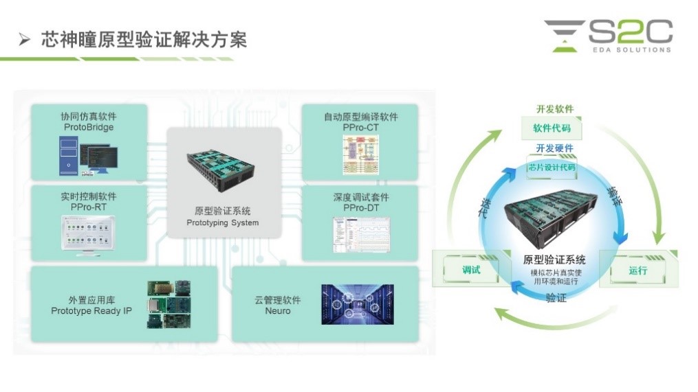 BYO、FPGA開(kāi)發(fā)板與商用，一文詳解各類(lèi)原型驗(yàn)證