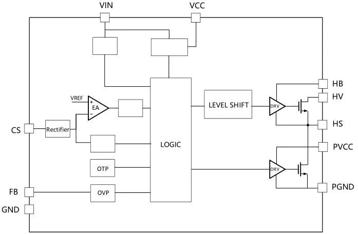 一、LED驅(qū)動模塊RSC6218A REASUNOS(瑞森半導體)通過持續(xù)投入研發(fā)，提升LLC應用技術(shù)，集成控制芯片與功率轉(zhuǎn)換，成功推出新一代產(chǎn)品RSC6218A WSOP-16，延續(xù)瑞森LLC拓撲方案，時機趨勢完全迎合我國雙碳政策，電氣特性契合新版國標GB/T 17625.1-2022和歐盟新版ERP認證EU2019/2020雙重法規(guī)，專為中小功率的產(chǎn)品提供優(yōu)秀的方案；接下來會分幾個篇章持續(xù)介紹新方案產(chǎn)品的應用資料和設(shè)計實例分享：  RSC6218A功率模塊內(nèi)部集成CS-CP-LLC電源半橋模塊和功率轉(zhuǎn)換模塊，延續(xù)瑞森主題設(shè)計方向單級實現(xiàn)高PF無頻閃技術(shù)和LLC諧振軟開關(guān)技術(shù)方案：該型號適用于5-18W功率段；具備高轉(zhuǎn)換效率(90%+)，高PF(>0.96)，低THD(<10%)，小型化(縮小PCB面積10-25%)，通過優(yōu)化產(chǎn)品內(nèi)部設(shè)計提升產(chǎn)品內(nèi)部功率器件的開啟與關(guān)閉性能，避免干擾發(fā)生，最高工作頻率達200KHZ，實現(xiàn)WSOP-16封裝兼顧散熱與小型化；并且內(nèi)部可自動設(shè)置死區(qū)時間，讓方案可靠易設(shè)計。 產(chǎn)品可廣泛應用于： 1.護眼系列燈具：如教室燈、辦公燈、護眼臺燈、壁燈、閱覽室燈等； 2.家居類燈具：如客廳燈、臥室燈、兒童房燈、廚房燈、走廊燈等； 3.軌道類燈具：地鐵照明、高鐵照明、隧道照明、車站照明等； 4.商照類燈具：筒燈、射燈、投射燈、 亮化燈、防爆燈等； 方案起到提供高效，穩(wěn)定，長壽命的作用。 二、產(chǎn)品功能框架  三、IC各PIN腳功能說明  PIN1 PGND 功率地，內(nèi)部是連接低邊MOS的S端地線； PIN2  NC  PIN3  HS 半橋MOS低邊漏極PIN； PIN4  HS 半橋MOS低邊漏極PIN； PIN5  HS 半橋MOS高邊源極PIN； PIN6  HS 半橋MOS高邊源極PIN； PIN7  NC  PIN8  HO 半橋MO高邊漏極； PIN9  HO 半橋MOS高邊漏極； PIN10 HB 半橋驅(qū)動高邊電源，通過外置的一個二極管與電容組成自舉回路，為高邊 MOS 的開啟提供電平； PIN11 VIN 高壓啟動的輸入腳，最高耐壓可達DC600V，啟動電流在1.7mA，一般應用是從高壓電解處串接一個1206100K電阻引到PIN1，在整個環(huán)路還未建立起來時，是靠這個引腳的供電通過內(nèi)部連接到PIN6VCC，然后把VCC電容慢慢充電到芯片的啟動電壓后，芯片開始工作。整個環(huán)路建立起來后，VIN腳內(nèi)部關(guān)斷，VCC 通過外部變壓器輔助繞組供電維持正常工作； PIN12  VCC 信號電源引腳， 工作電壓范圍 8-20V，工作電流在 0.8mA，靜態(tài)工作電流是 720uA； PIN13  NC DT懸空腳； PIN14 FB  電壓反饋輸入，VFB中心值是1.2V，該引腳的功能主要是限定空載電壓的最大幅度，該芯片空載保護屬于打嗝模式，可以有效降低空載損耗，能效要求輕松符合小于0.5W的要求； PIN15  CS 電流采樣正弦波信號輸入該PIN腳是通過線路中的互感電感采樣得到全波的正弦波信號， 通過電阻轉(zhuǎn)換為電壓信號后，輸入到CS PIN腳， 內(nèi)部連接到壓控振蕩器，根據(jù)輸入進來的電壓幅值大小，以及正弦波的頻率，壓控振蕩器輸出對應的方波來控制LG與HG端的MOS開關(guān)頻率，實現(xiàn)恒流調(diào)節(jié)控制； PIN16  AGND 信號地參考電平，主要連接 VCC，F(xiàn)B 對應 PIN 腳的元件地線。 四、關(guān)鍵PIN腳參數(shù)設(shè)定范圍  五、典型應用原理圖  關(guān)注瑞森半導體公眾號，接下來持續(xù)分享具體案例的設(shè)計參考文檔，攜手各伙伴們實現(xiàn)新版國標GB/T17625.1-2022的順利達標，為工程師縮短開發(fā)周期，讓工廠端得到滿意的產(chǎn)品，給客戶一個滿意的答卷，得到需要的利潤空間。