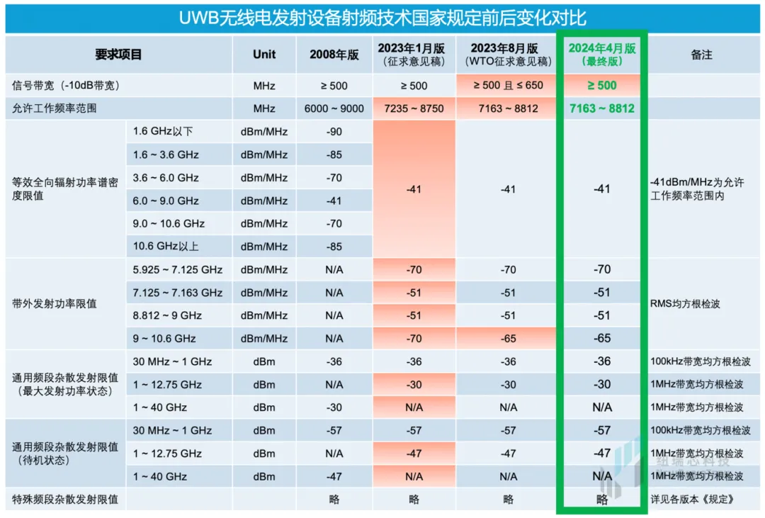 干貨！UWB新國標(biāo)深度解讀 | 大帶寬模式是國產(chǎn)化突圍的關(guān)鍵