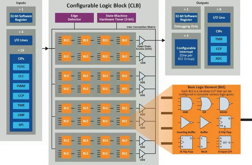 將“微型FPGA”集成到8位MCU，是種什么樣的體驗(yàn)？