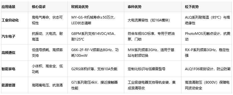 三大繼電器品牌對(duì)決：歐姆龍、泰科、松下的場(chǎng)景化應(yīng)用密碼