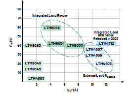 新一代μModule穩(wěn)壓器如何實現(xiàn)能效與熱性能雙提升？