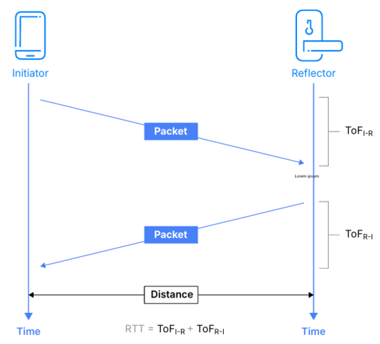 告別模糊定位：藍(lán)牙信道探測如何為自動駕駛與智慧物流提供可靠“慧眼”