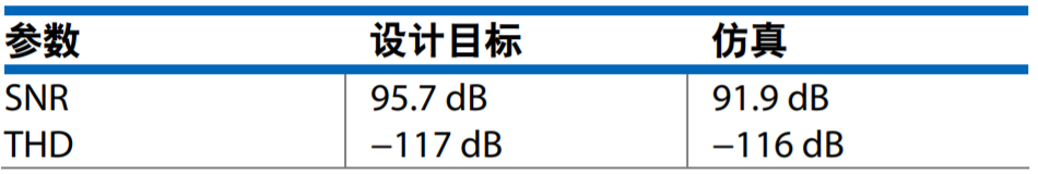 真雙極性輸入、全差分輸出ADC驅(qū)動(dòng)器設(shè)計(jì)