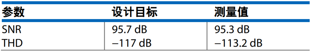 真雙極性輸入、全差分輸出ADC驅(qū)動(dòng)器設(shè)計(jì)