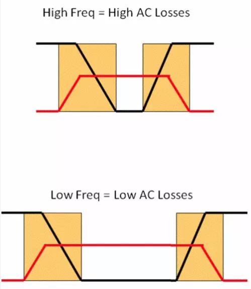 如何選擇電源系統(tǒng)開關(guān)控制器的 MOSFET？