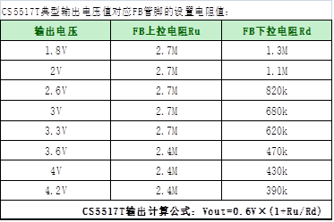 如何運(yùn)用升降壓芯片CS5517實(shí)現(xiàn)鋰電池穩(wěn)定輸出3.3V/3.6V（1.2-5V）的電壓？