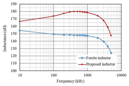 新穎功率電感器設計，用于緊湊型大電流 DC／DC 轉(zhuǎn)換器