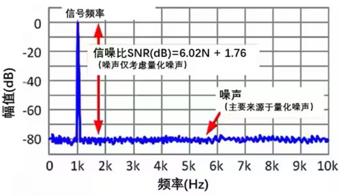 Σ －Δ ADC的高精度數(shù)模轉(zhuǎn)化，是如何實現(xiàn)的？