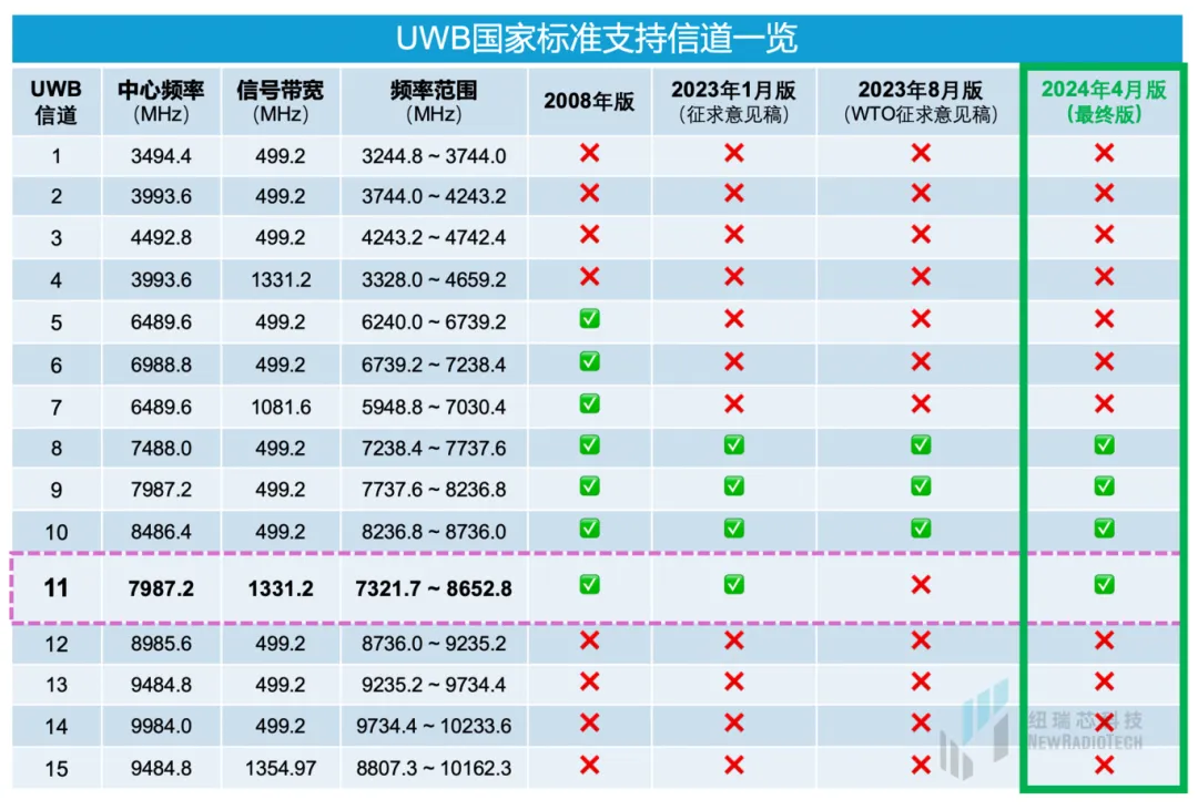 干貨！UWB新國標(biāo)深度解讀 | 大帶寬模式是國產(chǎn)化突圍的關(guān)鍵