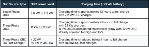 不斷改進(jìn) OBC 設(shè)計(jì)，適應(yīng)更高的功率等級和電壓