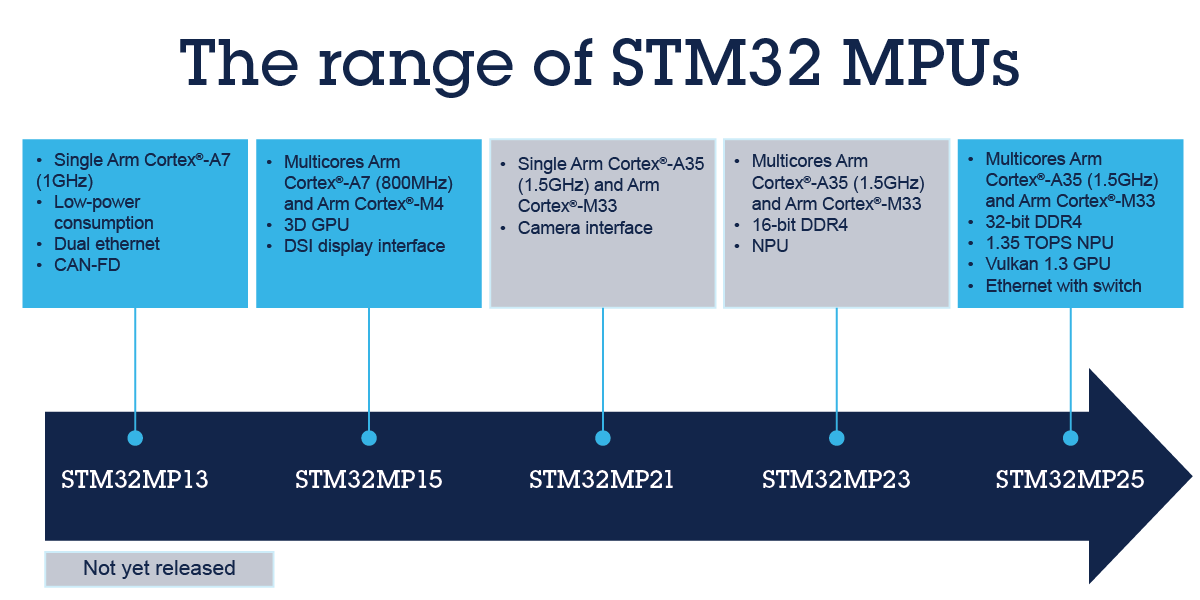 STM32 MPU是什么產(chǎn)品？了解嵌入式系統(tǒng)中微處理器的新變化
