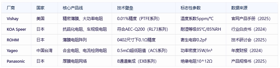 電阻器分類、規(guī)格要素及全球頭部廠商對比分析