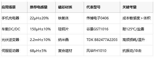 國產(chǎn)替代加速！工字型電感頭部原廠性能成本終極對決