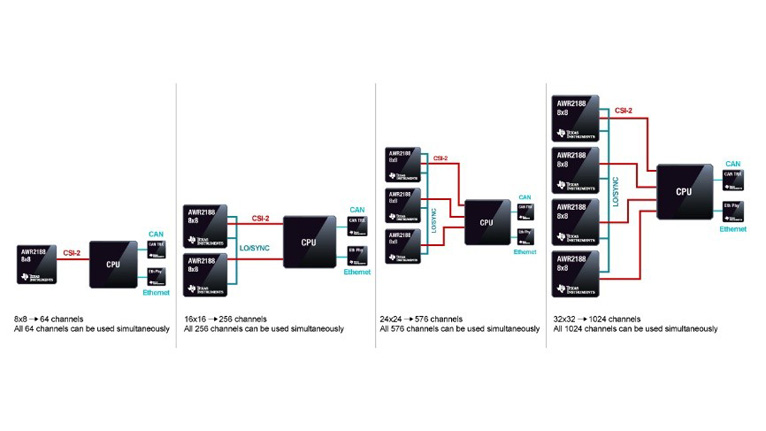 單芯片解鎖4D感知！8 x 8 級聯(lián)收發(fā)器實(shí)現(xiàn)全維度環(huán)境建模