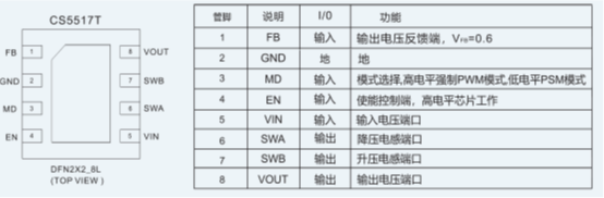 如何運(yùn)用升降壓芯片CS5517實(shí)現(xiàn)鋰電池穩(wěn)定輸出3.3V/3.6V（1.2-5V）的電壓？