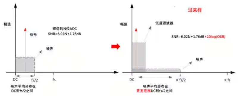Σ －Δ ADC的高精度數(shù)模轉(zhuǎn)化，是如何實現(xiàn)的？
