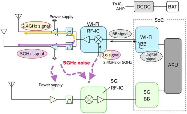 5G通信環(huán)境中，解決Wi－Fi電波干擾，做到“對癥下藥”是關(guān)鍵！