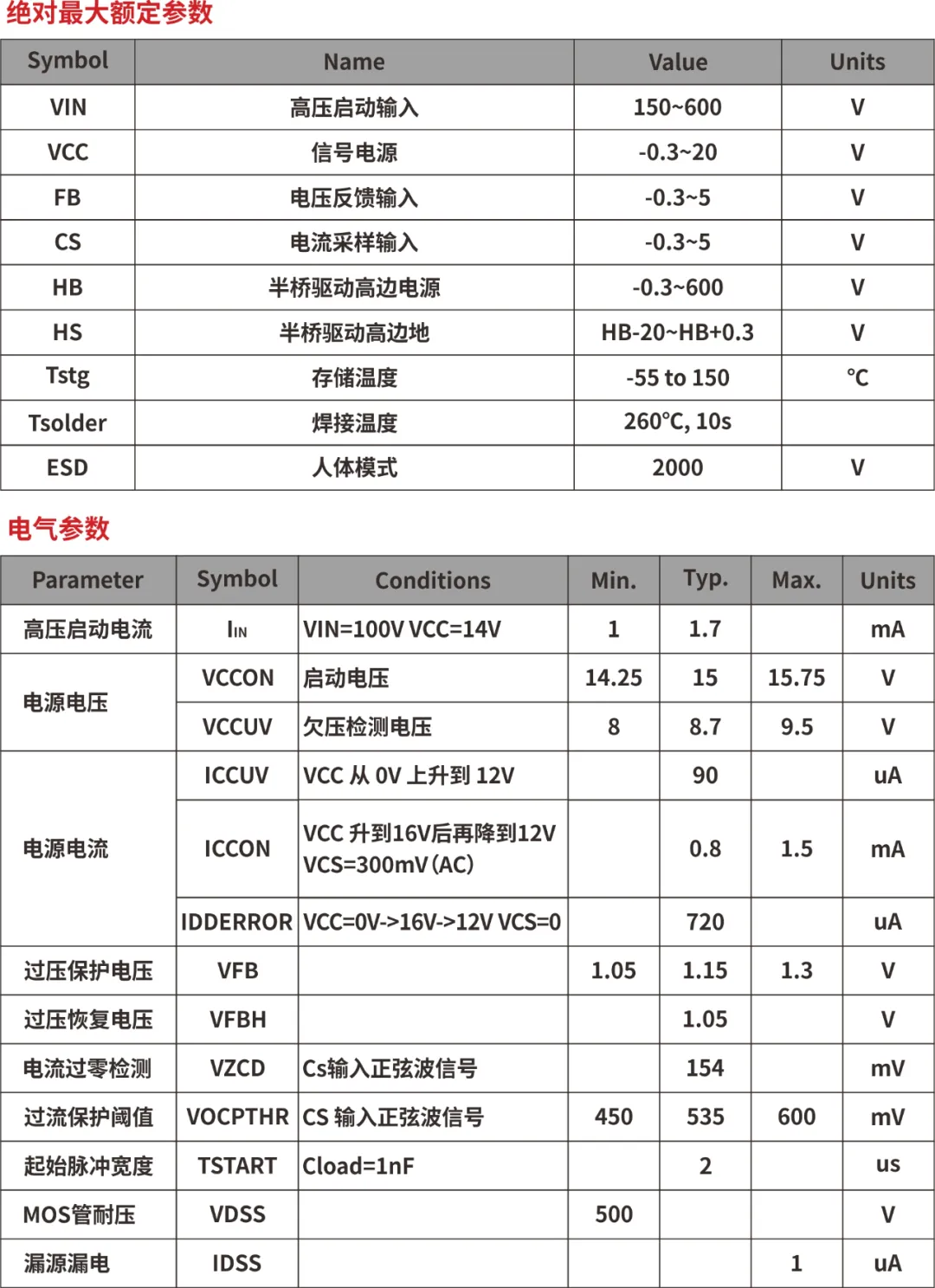 一、LED驅(qū)動模塊RSC6218A REASUNOS(瑞森半導體)通過持續(xù)投入研發(fā)，提升LLC應用技術(shù)，集成控制芯片與功率轉(zhuǎn)換，成功推出新一代產(chǎn)品RSC6218A WSOP-16，延續(xù)瑞森LLC拓撲方案，時機趨勢完全迎合我國雙碳政策，電氣特性契合新版國標GB/T 17625.1-2022和歐盟新版ERP認證EU2019/2020雙重法規(guī)，專為中小功率的產(chǎn)品提供優(yōu)秀的方案；接下來會分幾個篇章持續(xù)介紹新方案產(chǎn)品的應用資料和設(shè)計實例分享：  RSC6218A功率模塊內(nèi)部集成CS-CP-LLC電源半橋模塊和功率轉(zhuǎn)換模塊，延續(xù)瑞森主題設(shè)計方向單級實現(xiàn)高PF無頻閃技術(shù)和LLC諧振軟開關(guān)技術(shù)方案：該型號適用于5-18W功率段；具備高轉(zhuǎn)換效率(90%+)，高PF(>0.96)，低THD(<10%)，小型化(縮小PCB面積10-25%)，通過優(yōu)化產(chǎn)品內(nèi)部設(shè)計提升產(chǎn)品內(nèi)部功率器件的開啟與關(guān)閉性能，避免干擾發(fā)生，最高工作頻率達200KHZ，實現(xiàn)WSOP-16封裝兼顧散熱與小型化；并且內(nèi)部可自動設(shè)置死區(qū)時間，讓方案可靠易設(shè)計。 產(chǎn)品可廣泛應用于： 1.護眼系列燈具：如教室燈、辦公燈、護眼臺燈、壁燈、閱覽室燈等； 2.家居類燈具：如客廳燈、臥室燈、兒童房燈、廚房燈、走廊燈等； 3.軌道類燈具：地鐵照明、高鐵照明、隧道照明、車站照明等； 4.商照類燈具：筒燈、射燈、投射燈、 亮化燈、防爆燈等； 方案起到提供高效，穩(wěn)定，長壽命的作用。 二、產(chǎn)品功能框架  三、IC各PIN腳功能說明  PIN1 PGND 功率地，內(nèi)部是連接低邊MOS的S端地線； PIN2  NC  PIN3  HS 半橋MOS低邊漏極PIN； PIN4  HS 半橋MOS低邊漏極PIN； PIN5  HS 半橋MOS高邊源極PIN； PIN6  HS 半橋MOS高邊源極PIN； PIN7  NC  PIN8  HO 半橋MO高邊漏極； PIN9  HO 半橋MOS高邊漏極； PIN10 HB 半橋驅(qū)動高邊電源，通過外置的一個二極管與電容組成自舉回路，為高邊 MOS 的開啟提供電平； PIN11 VIN 高壓啟動的輸入腳，最高耐壓可達DC600V，啟動電流在1.7mA，一般應用是從高壓電解處串接一個1206100K電阻引到PIN1，在整個環(huán)路還未建立起來時，是靠這個引腳的供電通過內(nèi)部連接到PIN6VCC，然后把VCC電容慢慢充電到芯片的啟動電壓后，芯片開始工作。整個環(huán)路建立起來后，VIN腳內(nèi)部關(guān)斷，VCC 通過外部變壓器輔助繞組供電維持正常工作； PIN12  VCC 信號電源引腳， 工作電壓范圍 8-20V，工作電流在 0.8mA，靜態(tài)工作電流是 720uA； PIN13  NC DT懸空腳； PIN14 FB  電壓反饋輸入，VFB中心值是1.2V，該引腳的功能主要是限定空載電壓的最大幅度，該芯片空載保護屬于打嗝模式，可以有效降低空載損耗，能效要求輕松符合小于0.5W的要求； PIN15  CS 電流采樣正弦波信號輸入該PIN腳是通過線路中的互感電感采樣得到全波的正弦波信號， 通過電阻轉(zhuǎn)換為電壓信號后，輸入到CS PIN腳， 內(nèi)部連接到壓控振蕩器，根據(jù)輸入進來的電壓幅值大小，以及正弦波的頻率，壓控振蕩器輸出對應的方波來控制LG與HG端的MOS開關(guān)頻率，實現(xiàn)恒流調(diào)節(jié)控制； PIN16  AGND 信號地參考電平，主要連接 VCC，F(xiàn)B 對應 PIN 腳的元件地線。 四、關(guān)鍵PIN腳參數(shù)設(shè)定范圍  五、典型應用原理圖  關(guān)注瑞森半導體公眾號，接下來持續(xù)分享具體案例的設(shè)計參考文檔，攜手各伙伴們實現(xiàn)新版國標GB/T17625.1-2022的順利達標，為工程師縮短開發(fā)周期，讓工廠端得到滿意的產(chǎn)品，給客戶一個滿意的答卷，得到需要的利潤空間。