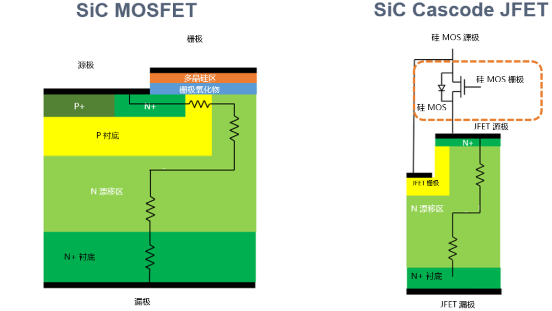 為什么碳化硅Cascode JFET 可以輕松實現(xiàn)硅到碳化硅的過渡？