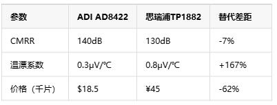 如何選擇正確的工業(yè)自動(dòng)化應(yīng)用的儀表放大器？