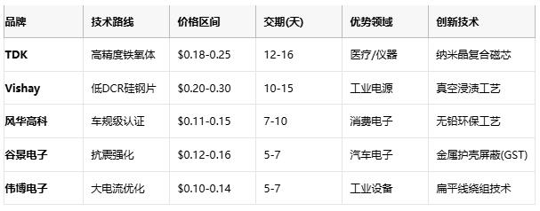國產(chǎn)替代加速！工字型電感頭部原廠性能成本終極對決