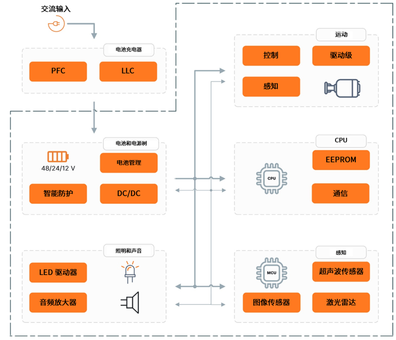 安森美破解具身智能落地難題，全鏈路方案助推機(jī)器人產(chǎn)業(yè)化