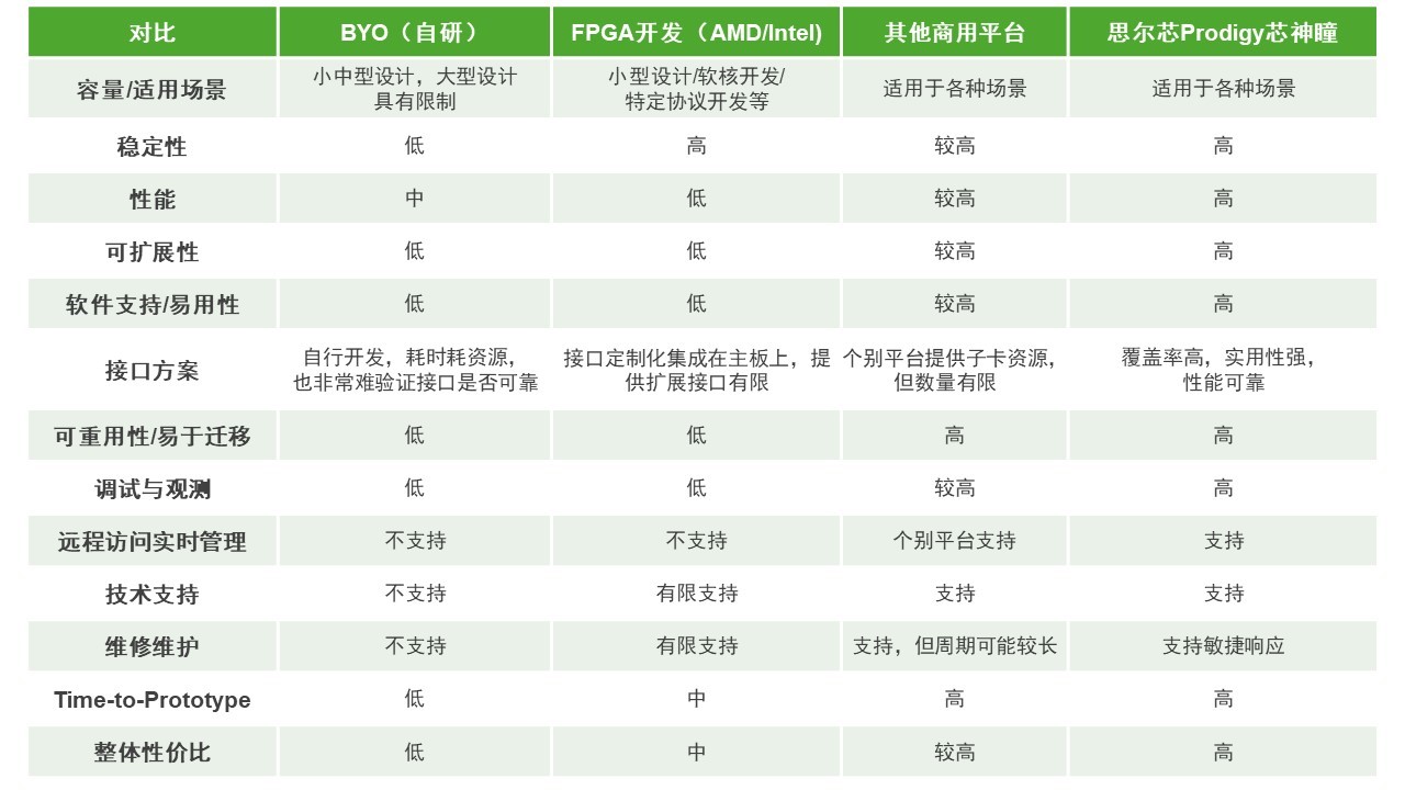 BYO、FPGA開(kāi)發(fā)板與商用，一文詳解各類(lèi)原型驗(yàn)證