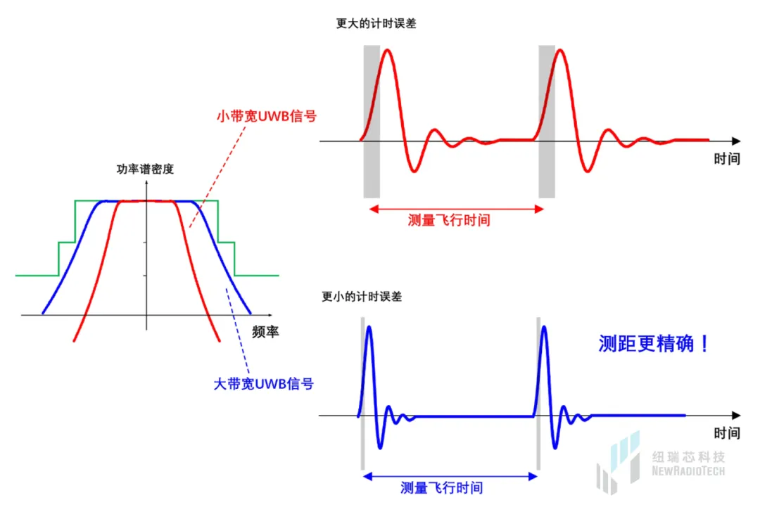 干貨！UWB新國標(biāo)深度解讀 | 大帶寬模式是國產(chǎn)化突圍的關(guān)鍵