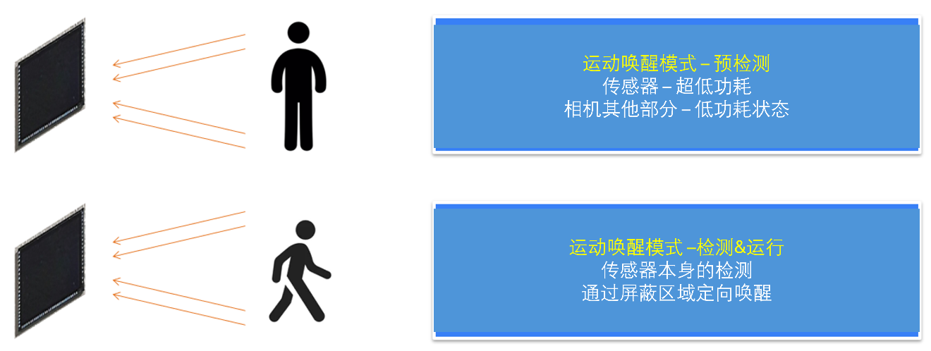 面向現代視覺系統(tǒng)的低功耗圖像傳感器