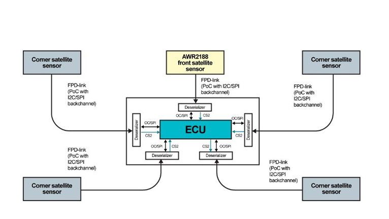 單芯片解鎖4D感知！8 x 8 級聯(lián)收發(fā)器實(shí)現(xiàn)全維度環(huán)境建模