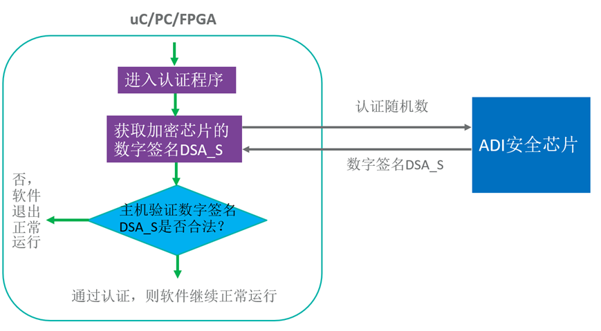 智者避危于無形，如何讓您的電子系統(tǒng)實現(xiàn)可靠的安全認證？
