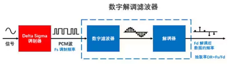 Σ －Δ ADC的高精度數(shù)模轉(zhuǎn)化，是如何實現(xiàn)的？
