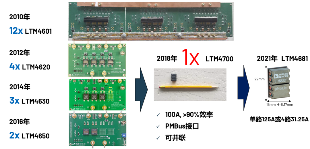 ADI電源專家：什么樣的電源技術(shù)和迭代速度才能始終獨步于市場？