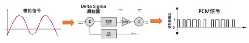Σ －Δ ADC的高精度數(shù)模轉(zhuǎn)化，是如何實現(xiàn)的？