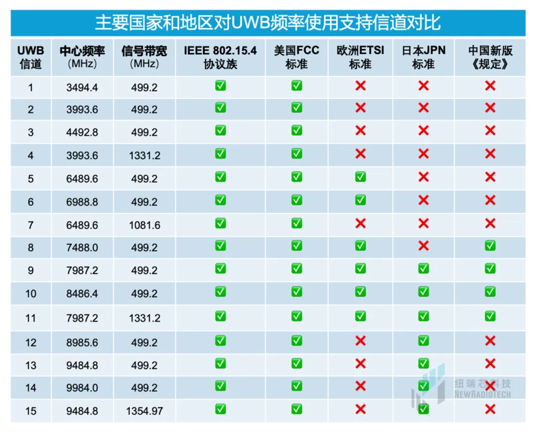 干貨！UWB新國標(biāo)深度解讀 | 大帶寬模式是國產(chǎn)化突圍的關(guān)鍵