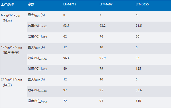 新一代μModule穩(wěn)壓器如何實現(xiàn)能效與熱性能雙提升？