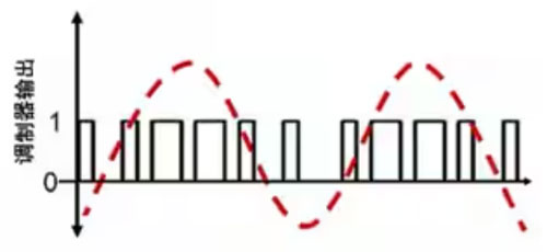 Σ －Δ ADC的高精度數(shù)模轉(zhuǎn)化，是如何實現(xiàn)的？