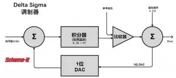 Σ －Δ ADC的高精度數(shù)模轉(zhuǎn)化，是如何實現(xiàn)的？